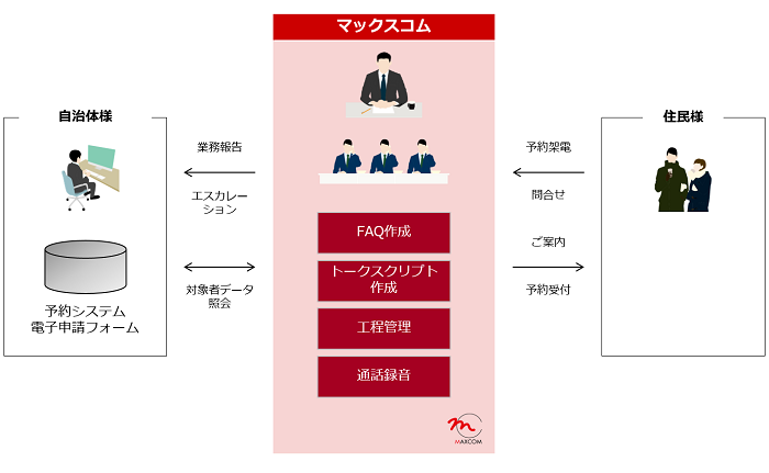 マイナンバーカードコールセンターフロー