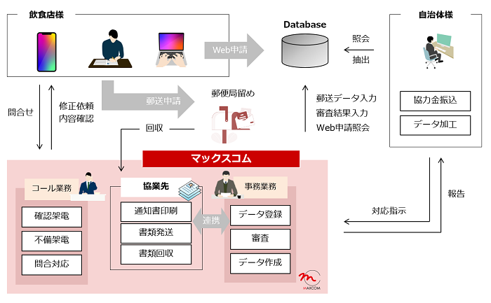 協力金審査事務フロー