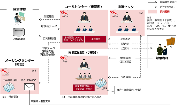子育て世帯生活支援特別給付金支給フロー