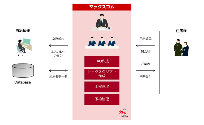 マイナンバーカードコールセンターフロー