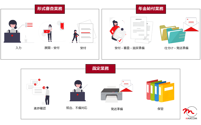 年金決定に係る受付・入力業務フロー