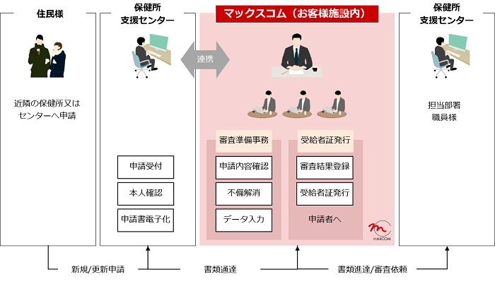 指定難病受給者証発行業務フロー