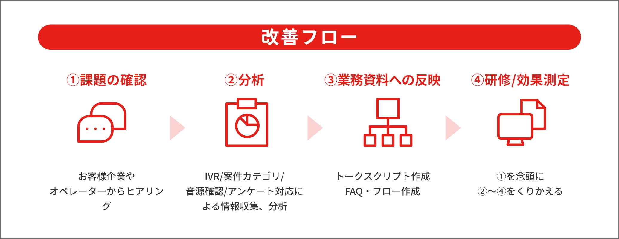 改善フロー