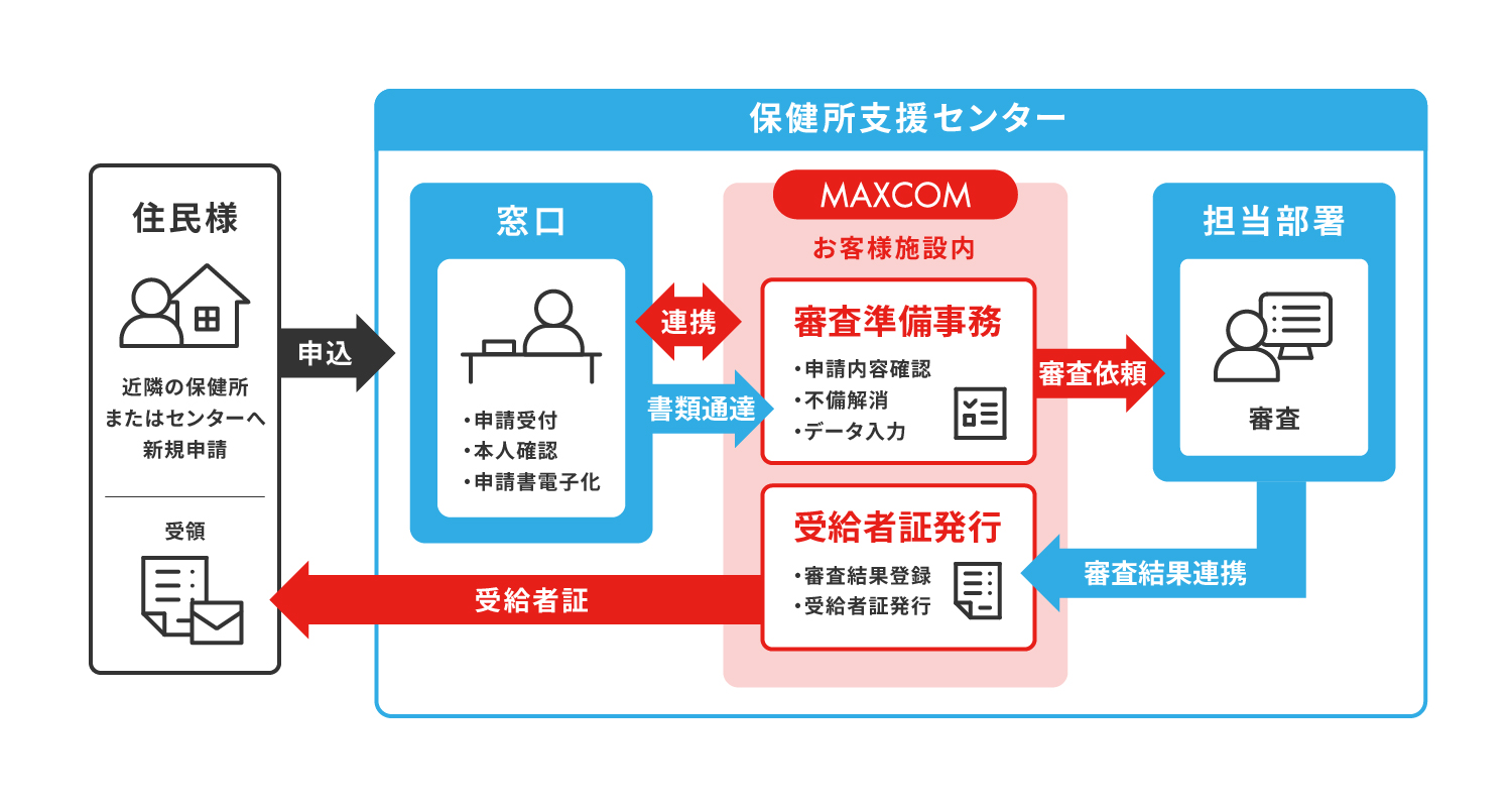 指定難病受給者証発行業務フロー