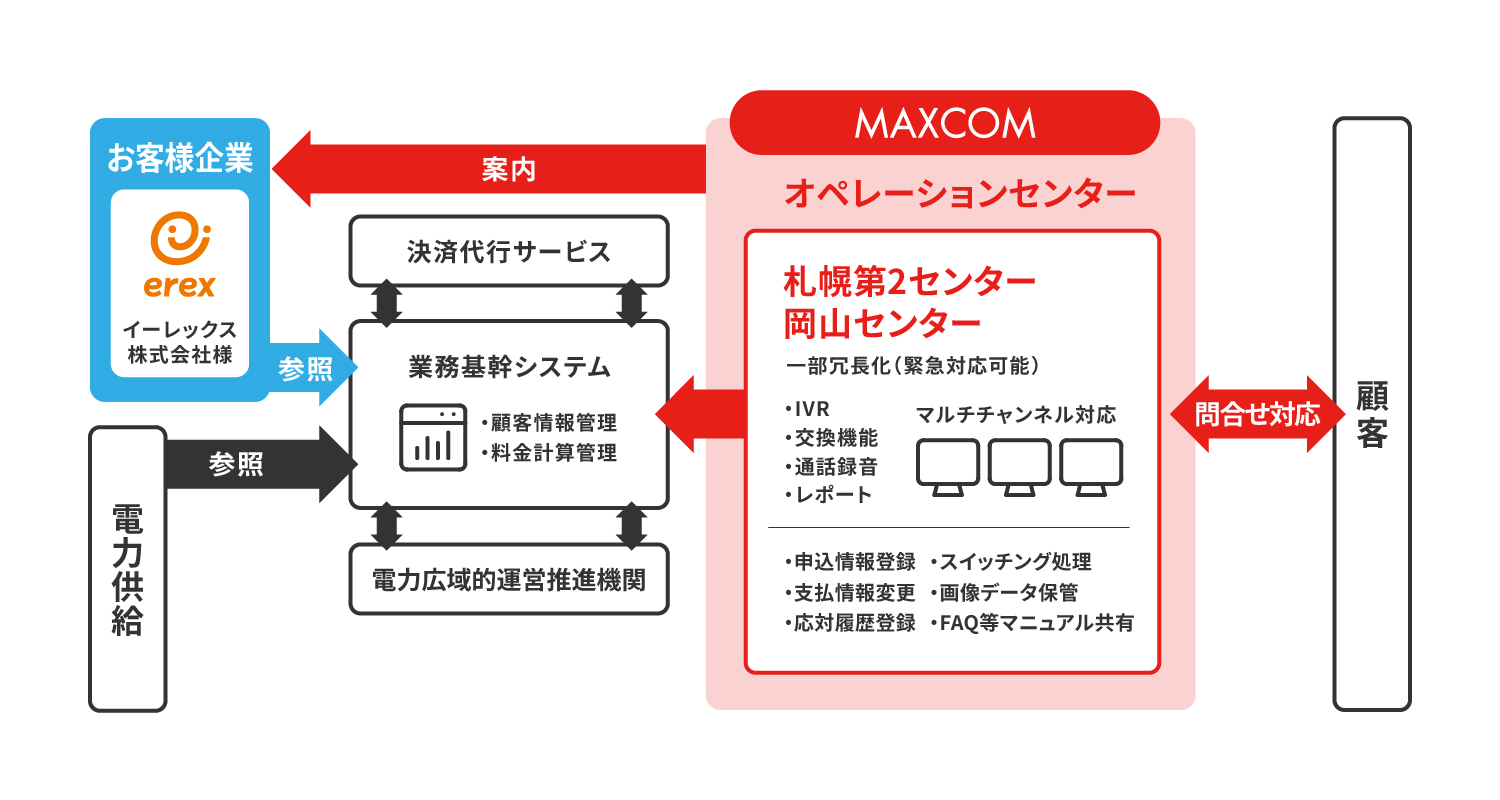 イーレックス株式会社様】新電力カスタマーサポート 業務委託事例 | CRM（コールセンター）、BPO（事務・バックオフィス） | 導入事例 |  株式会社マックスコム（MAXCOM）