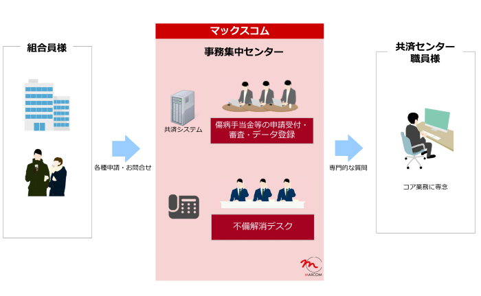 医療費・各種短期給付金申請に係る審査業務フロー