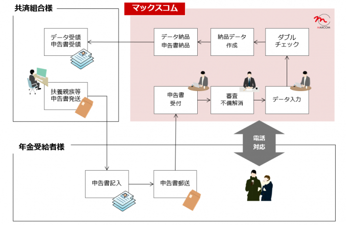 扶養親族等申告書の受付・審査・データ入力・コールセンター業務フロー